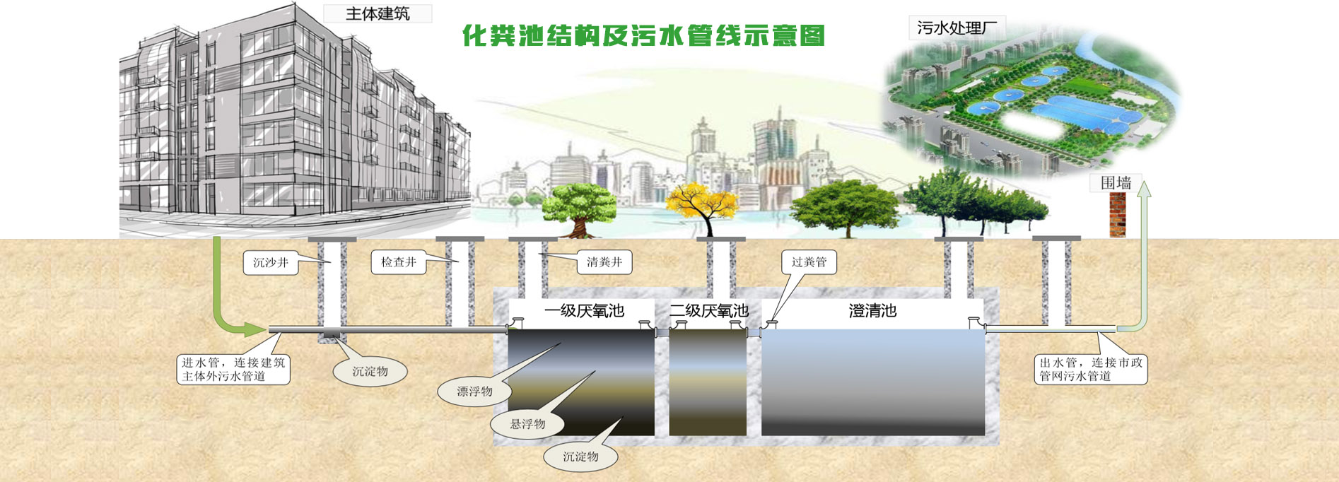 化糞池結(jié)構(gòu)及污水管線(xiàn)示意圖